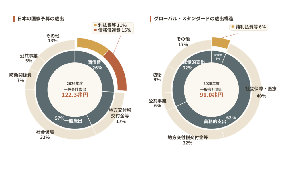 日本の国家予算歳出