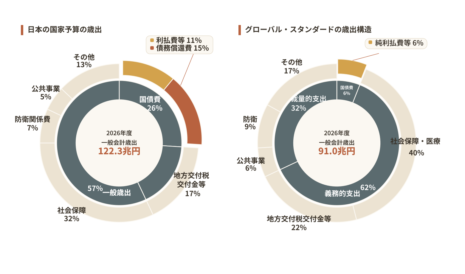日本の国家予算歳出